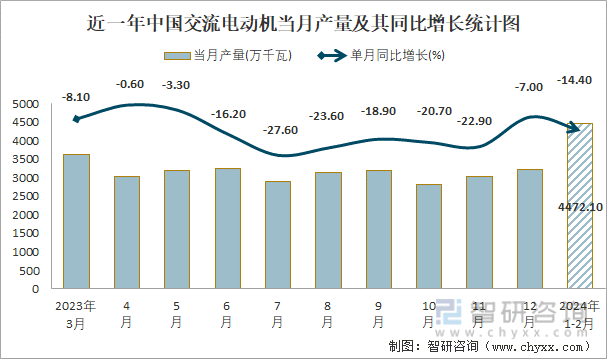 2024年1-2月中国交流电动机产量为44721万千瓦 华东地区产量最高(占比559%)