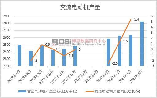2020年上半年中国交流电动机产量月度统计