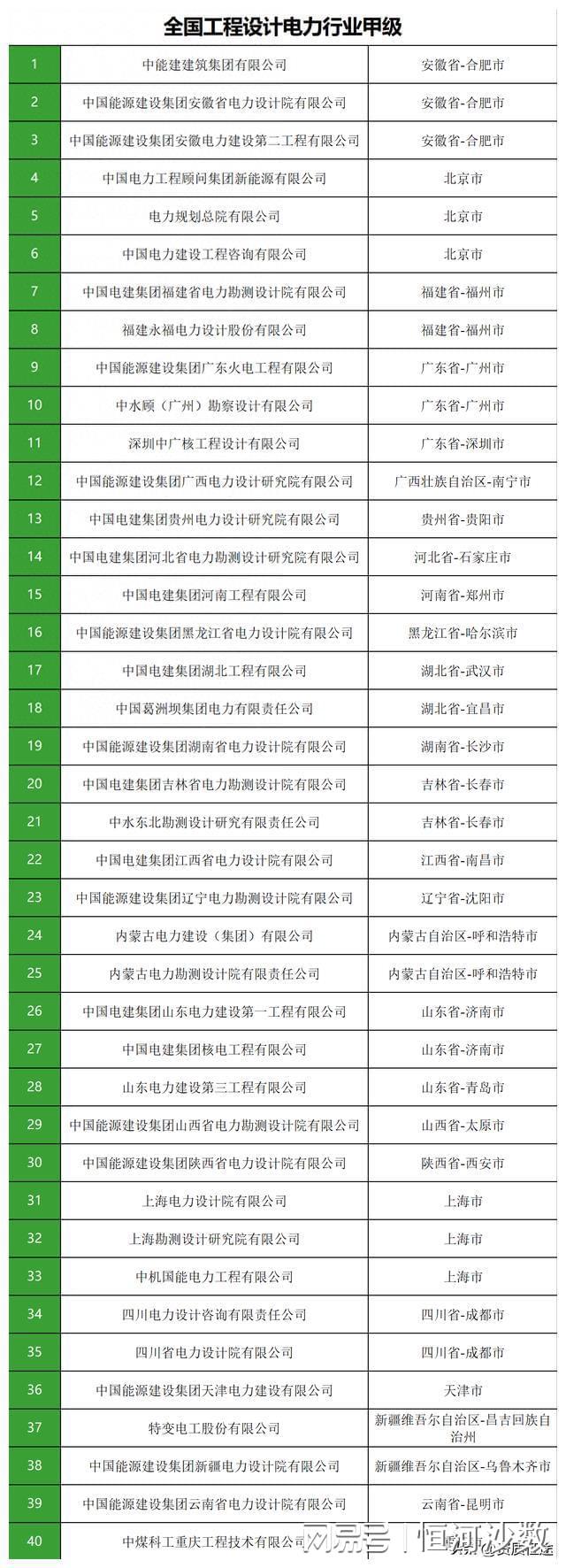全国工程设计电力行业甲级企业汇总