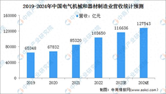 2024年中国电气机械营收及电网工程投资情况预测分析