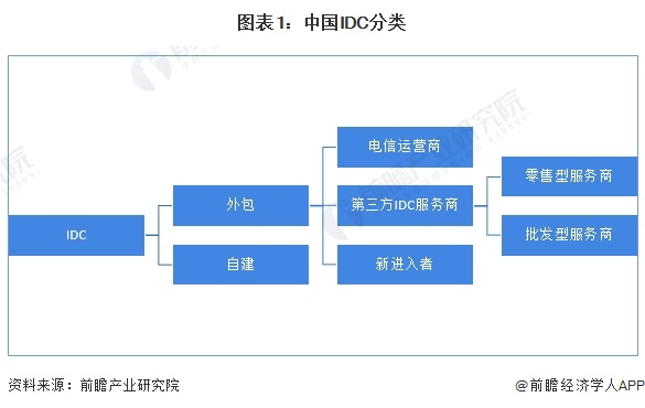 预见2024:《2024年中国IDC(互联网数据中心)行业全景图谱》(附市场规模、竞争格局和发展前景等)