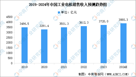 2024年中国工业电机行业市场现状及行业发展趋势预测分析（图）
