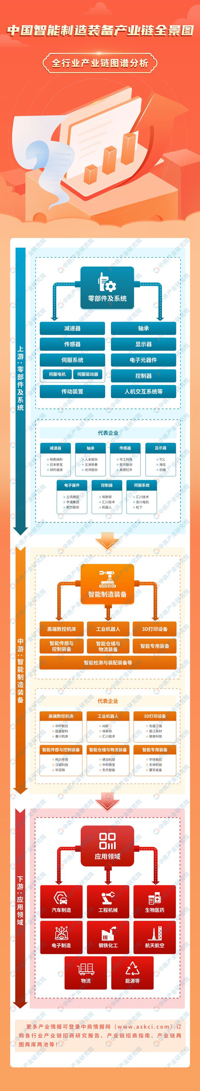 2024年中国智能制造装备产业链图谱研究分析（附产业链全景图）