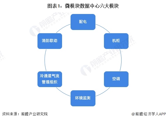 2024年中国微模块数据中心行业发展现状分析 2023年科华数据市场份额位居第一【组图】