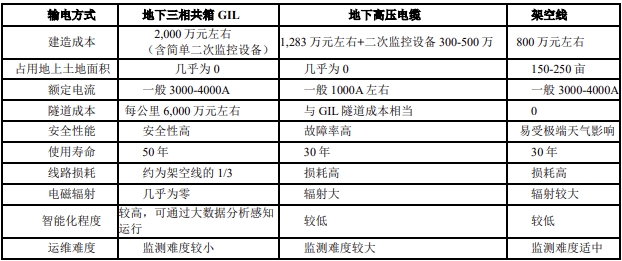 GIL行业、智慧模块化变电站等行业形势简析