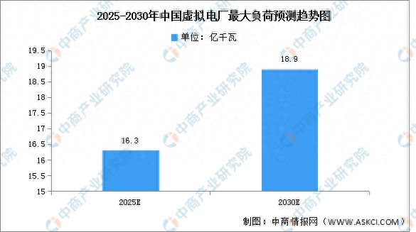 2024年中国虚拟电厂最大负荷及装机容量预测分析