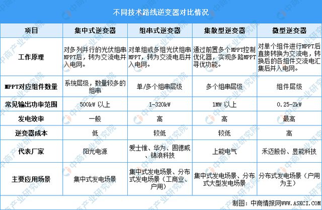 2024年中国光伏逆变器行业市场前景预测研究（简版）