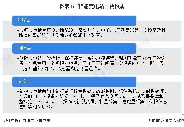 预见2024：《2024年中国智能变电站行业全景图谱》(附市场现状、竞争格局和发展趋势等)