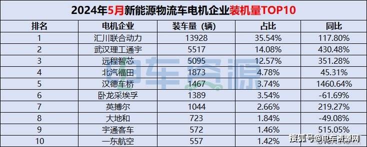 5月电机排行榜:汇川5连冠远程智芯居第三汉德车桥增长146064%