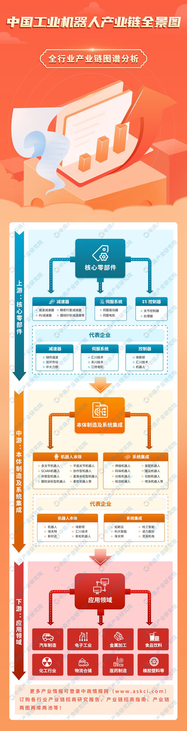 2024年中国工业机器人产业链图谱研究分析（附产业链全景图）
