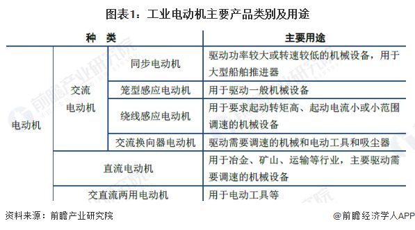 预见2023:《2023年中国工业电机行业全景图谱》(附市场现状、竞争格局和发展趋势等)