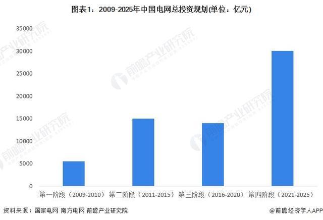 「前瞻分析」2024-2029年中国智能电网行业各发电环节投资规模