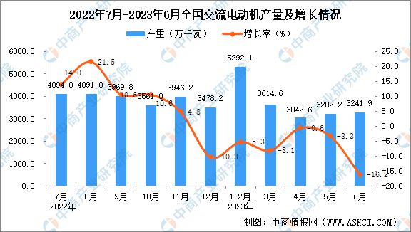 2023年上半年全国各省市交流电动机产量排行榜