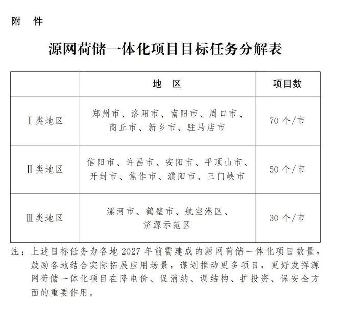河南下发各市源网荷储一体化项目任务指标！