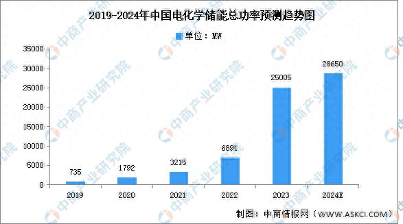 2024年中国电化学储能市场现状及发展前景预测分析