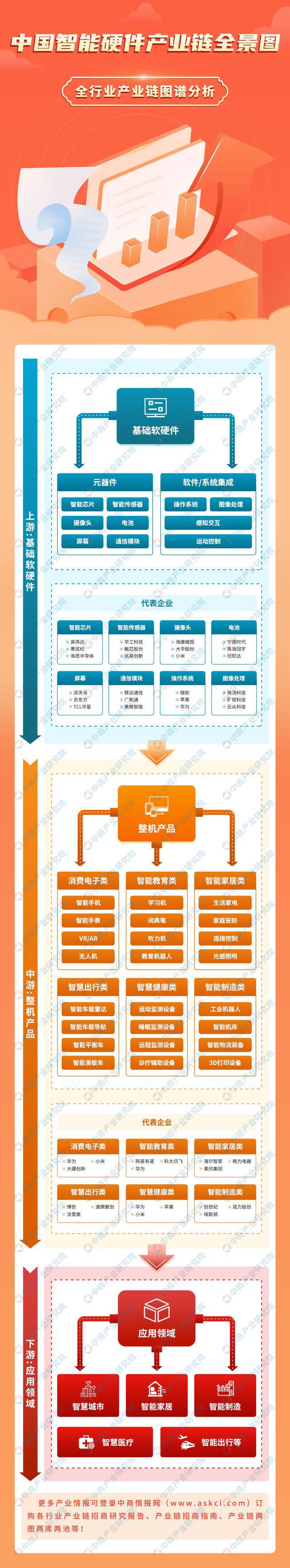 2024年中国智能硬件产业链图谱研究分析