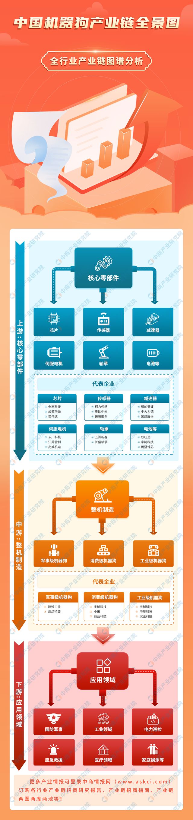 2024年中国机器狗产业链图谱研究分析