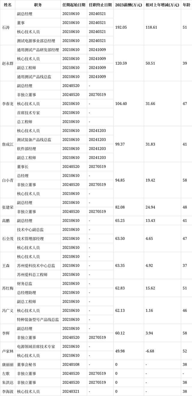 爱科赛博软件部经理、测试装备产品线总监、副总工程师及核心技术人员詹成江离任年龄41岁在公司董事和高管中排1016薪酬99