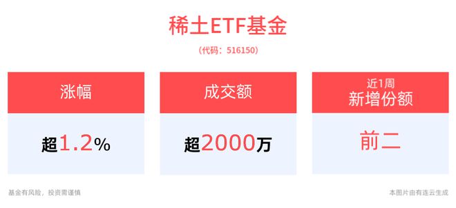 稀土ETF基金(516150)盘中一度涨超2%机构:2025年或再度开启稀土磁材成长大年!