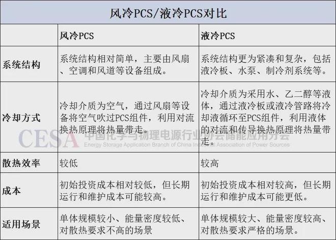 储能PCS群雄逐鹿性能跃升与智能化转型并进